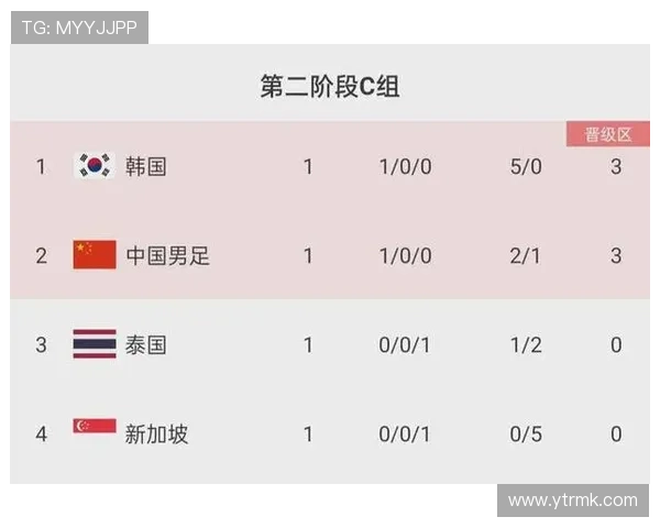 北京足球队以91分稳居杯赛积分榜首位争夺冠军形势乐观 北京足球队以91分稳居杯赛积分榜首位争夺冠军形势乐观
